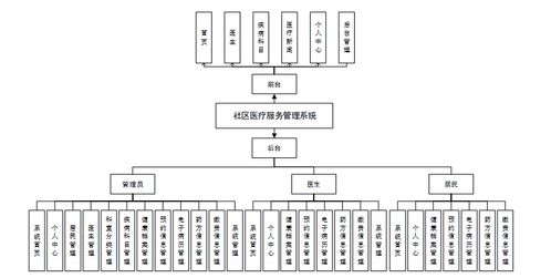 基于Spring Boot的社區(qū)醫(yī)療服務(wù)管理系統(tǒng)設(shè)計與實現(xiàn)
