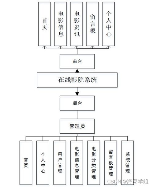 基于SpringBoot的在線影院系統(tǒng)設(shè)計與實現(xiàn)