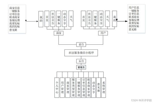 基于SpringBoot的社區(qū)服務(wù)微信小程序設(shè)計與實現(xiàn)