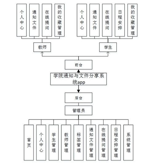 基于Android的學院通知與文件分享系統設計與實現